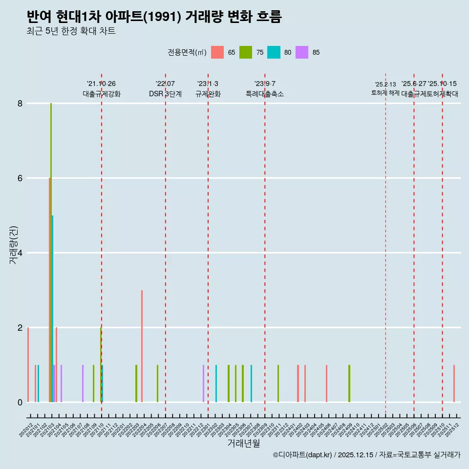 반여 현대1차 아파트(1991) 거래량 변화 흐름