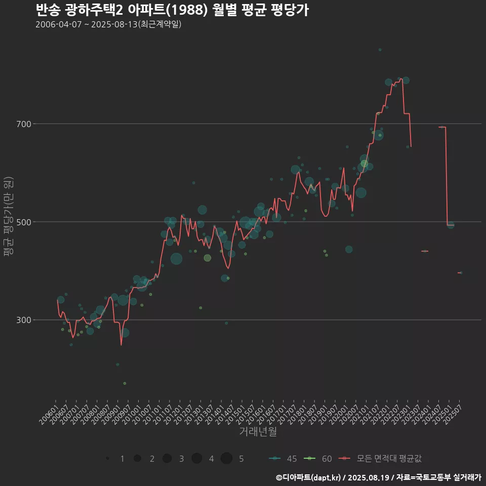 반송 광하주택2 아파트(1988) 월별 평균 평당가