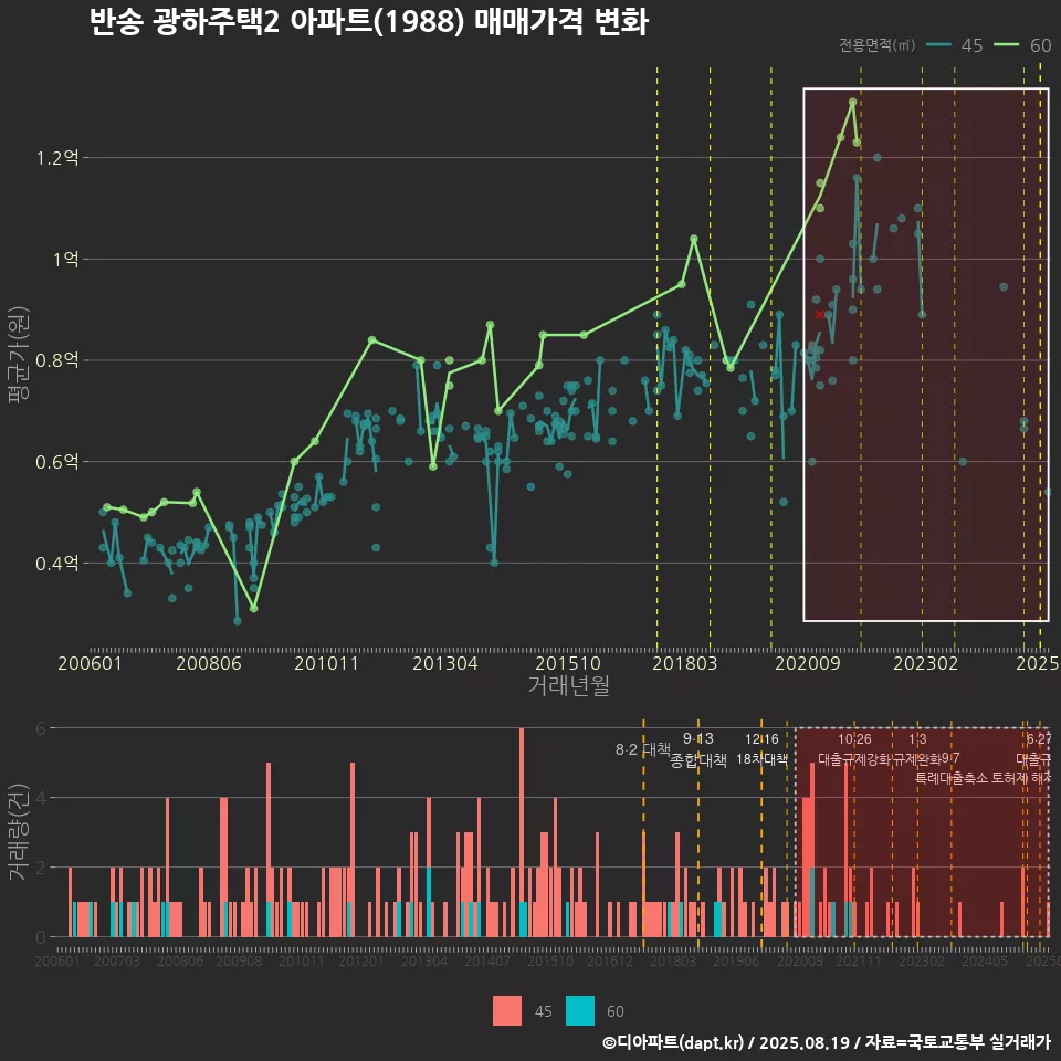 반송 광하주택2 아파트(1988) 매매가격 변화
