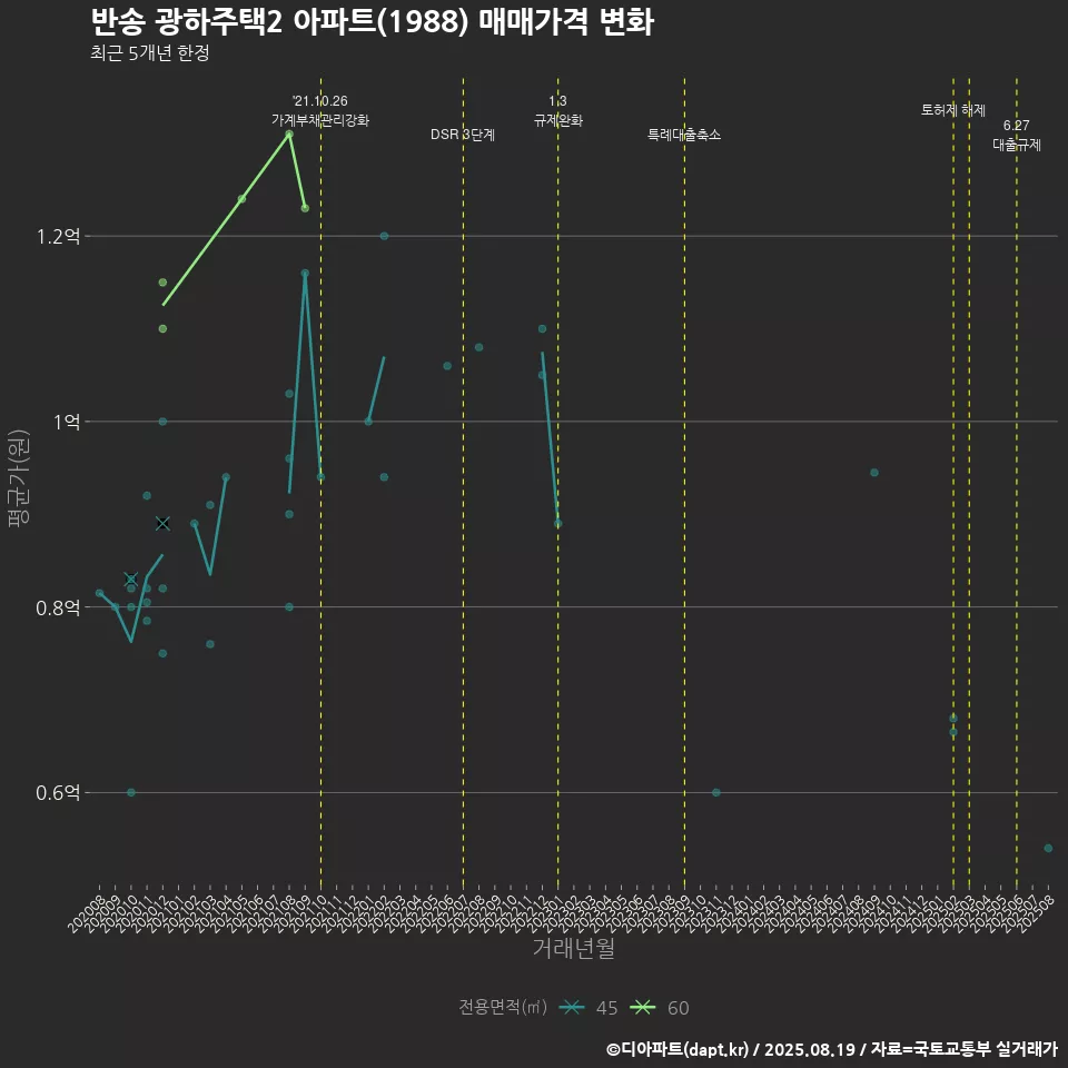 반송 광하주택2 아파트(1988) 매매가격 변화