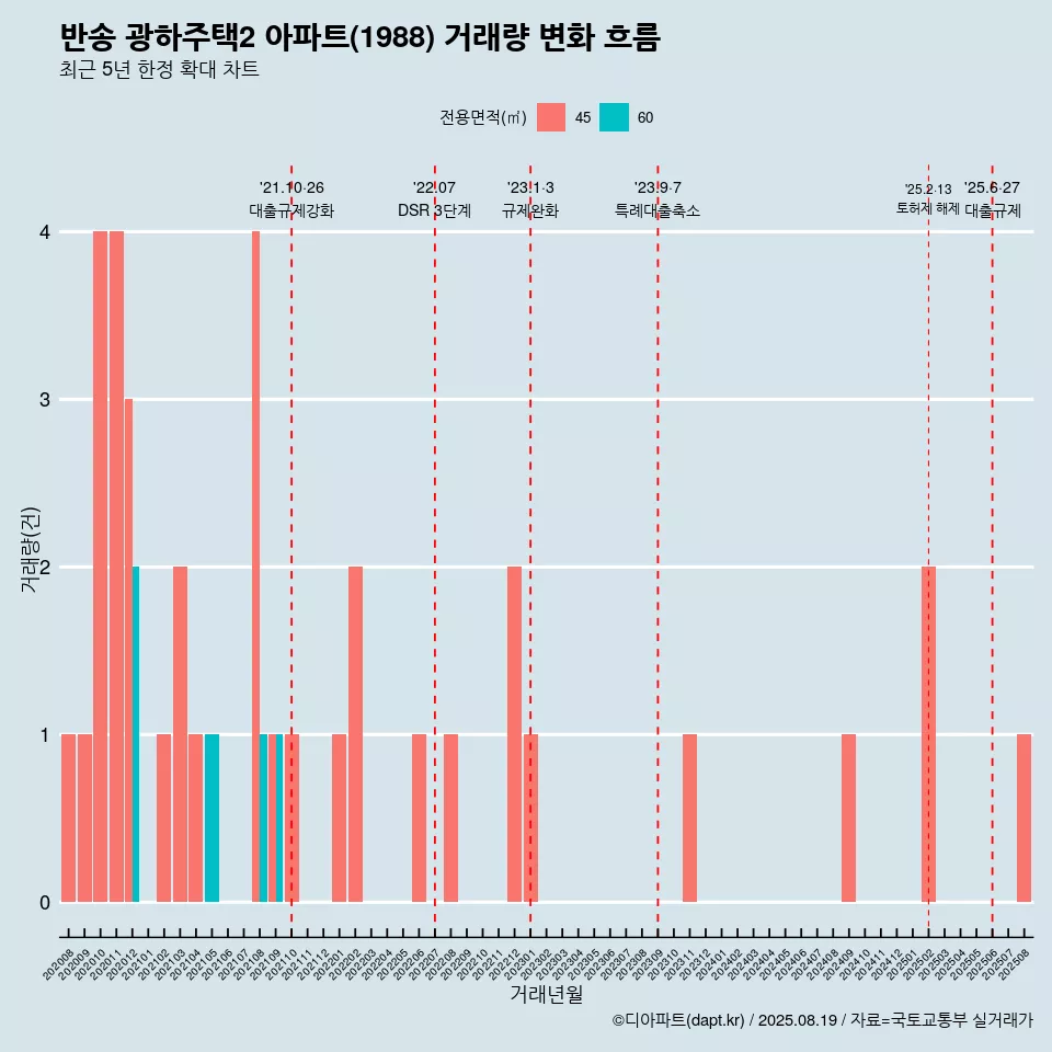 반송 광하주택2 아파트(1988) 거래량 변화 흐름