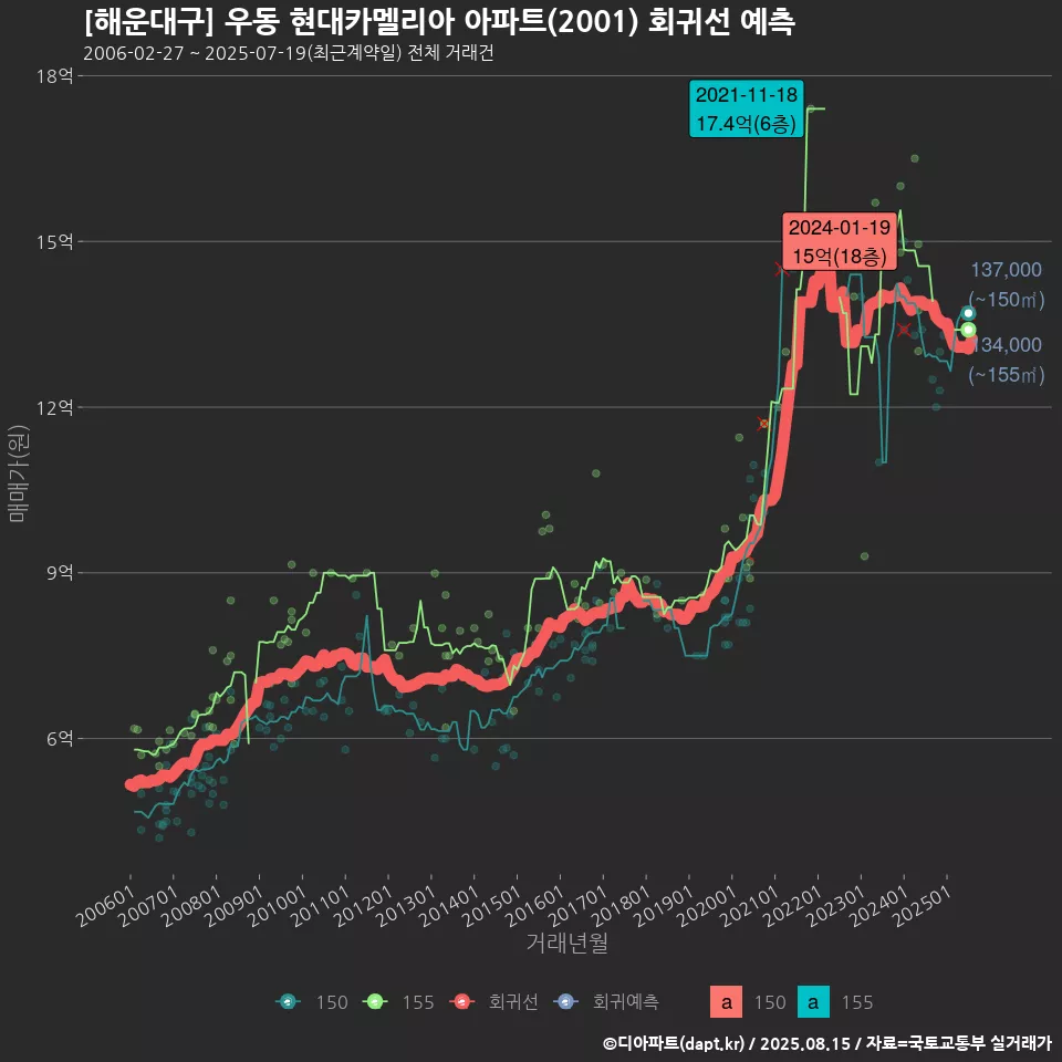 [해운대구] 우동 현대카멜리아 아파트(2001) 회귀선 예측