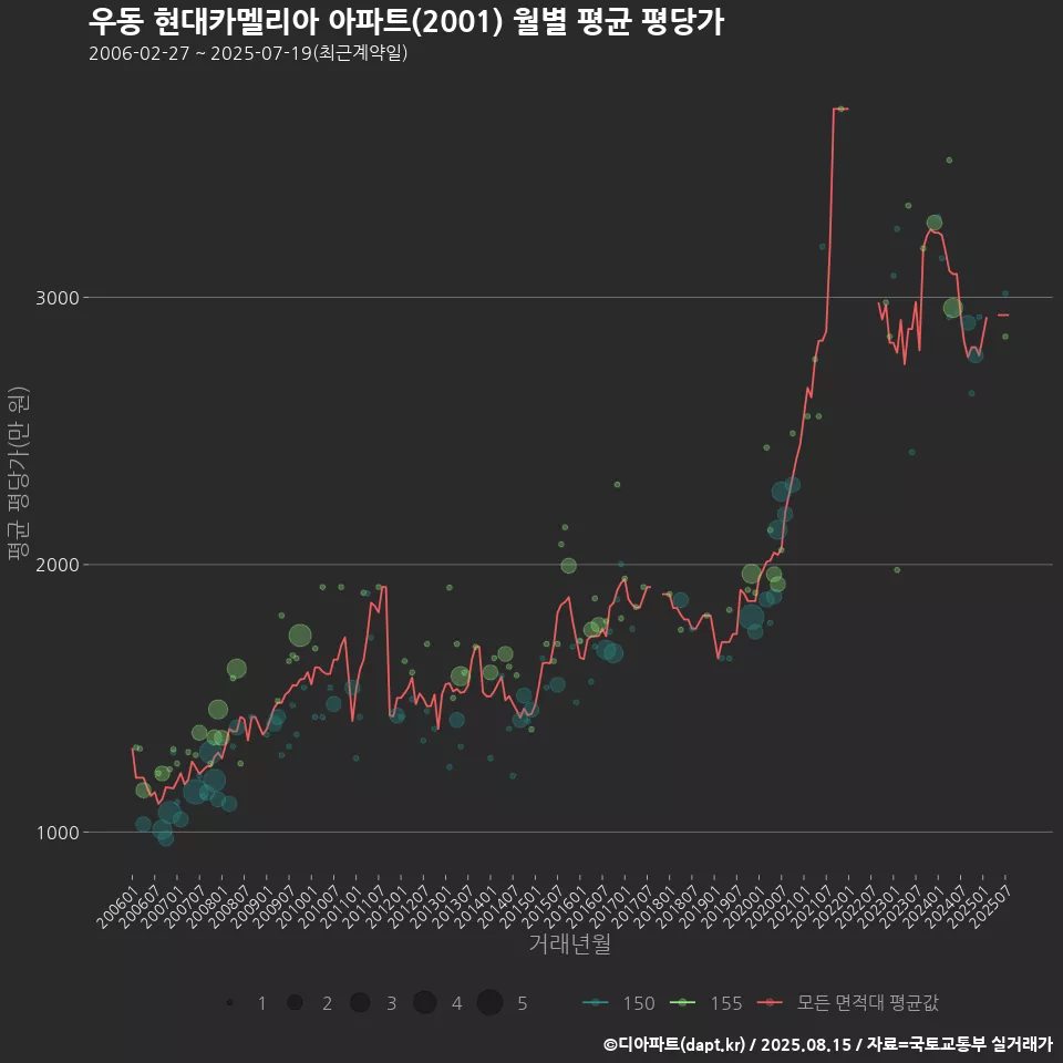 우동 현대카멜리아 아파트(2001) 월별 평균 평당가