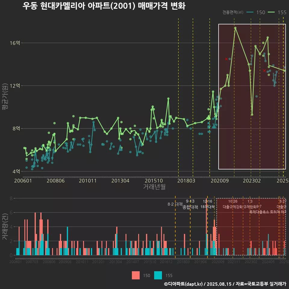 우동 현대카멜리아 아파트(2001) 매매가격 변화