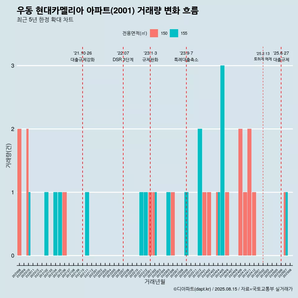 우동 현대카멜리아 아파트(2001) 거래량 변화 흐름