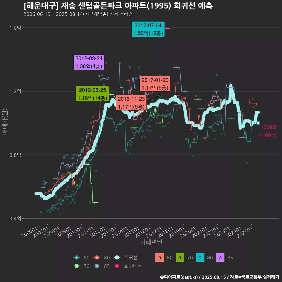 [해운대구] 재송 센텀골든파크 아파트(1995) 회귀선 예측