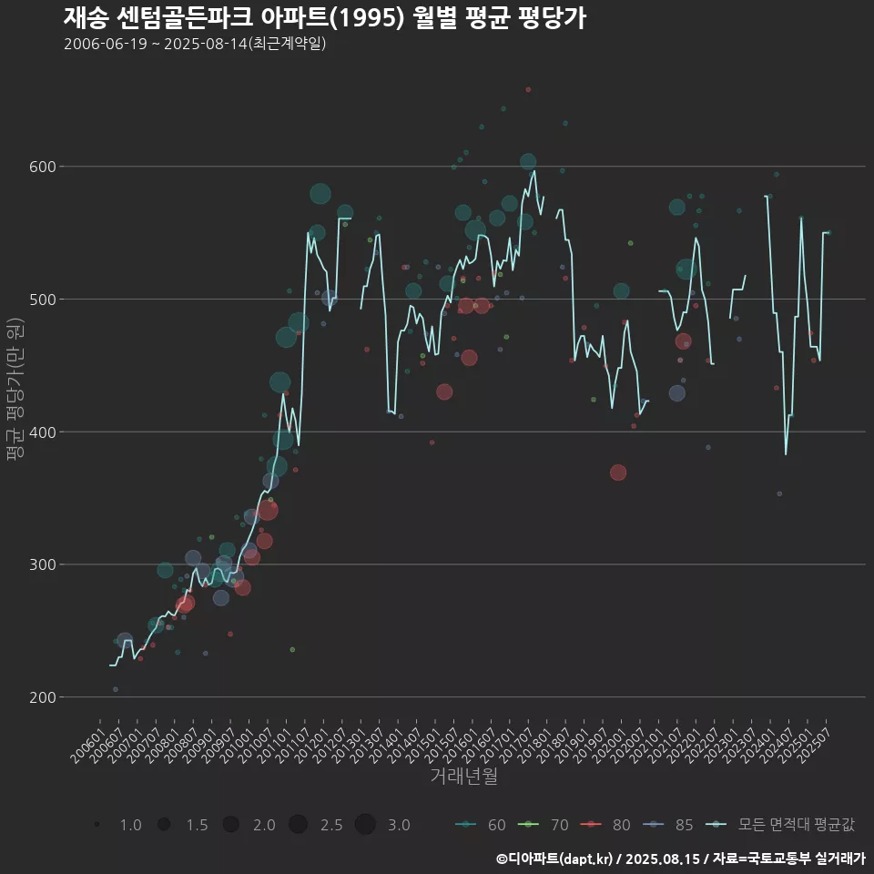 재송 센텀골든파크 아파트(1995) 월별 평균 평당가