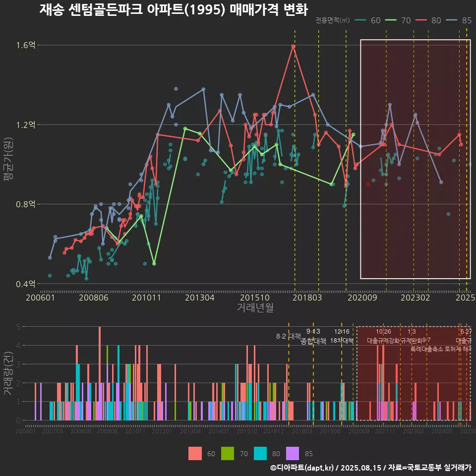 재송 센텀골든파크 아파트(1995) 매매가격 변화