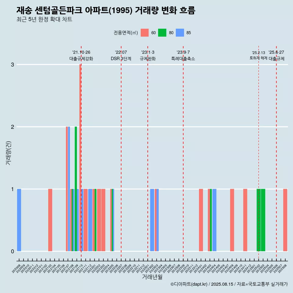 재송 센텀골든파크 아파트(1995) 거래량 변화 흐름