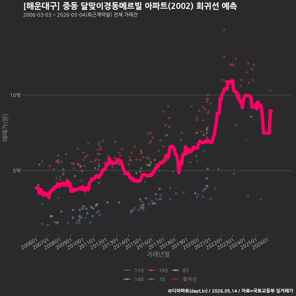 [해운대구] 중동 달맞이경동메르빌 아파트(2002) 회귀선 예측