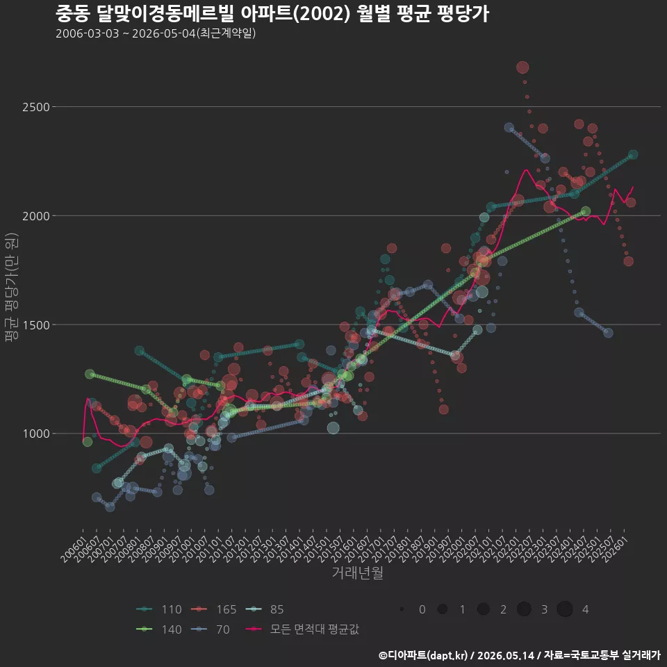 중동 달맞이경동메르빌 아파트(2002) 월별 평균 평당가