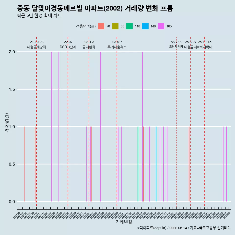 중동 달맞이경동메르빌 아파트(2002) 거래량 변화 흐름