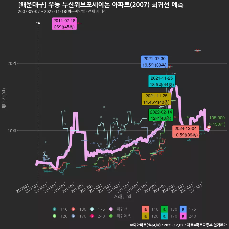 [해운대구] 우동 두산위브포세이돈 아파트(2007) 회귀선 예측
