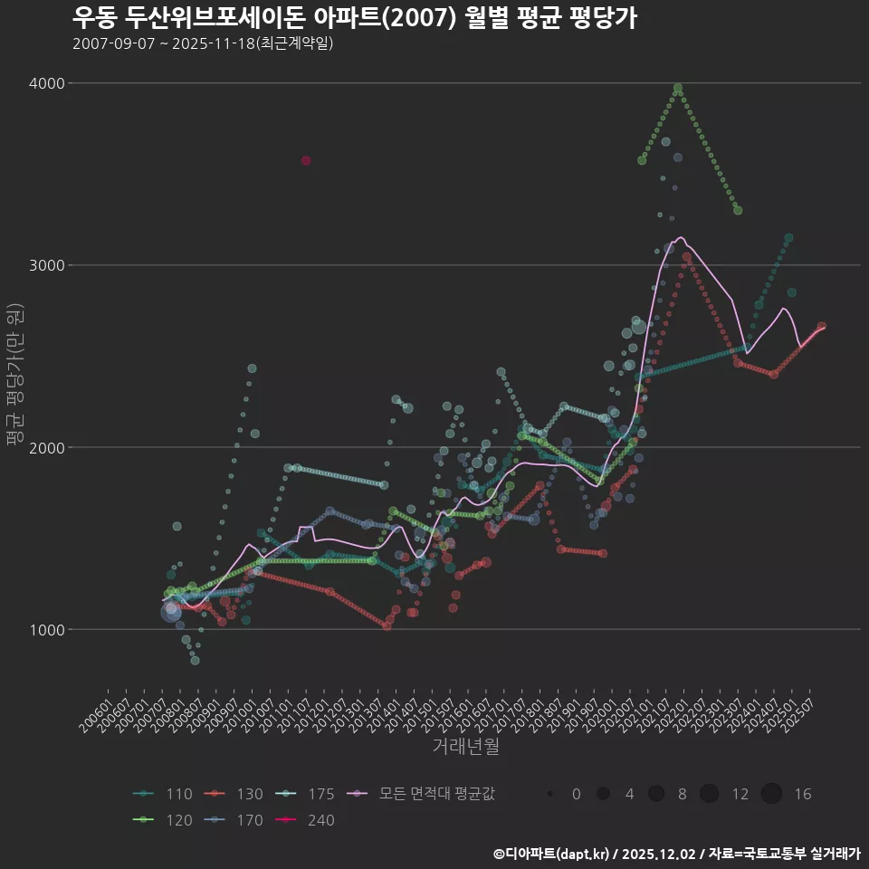 우동 두산위브포세이돈 아파트(2007) 월별 평균 평당가