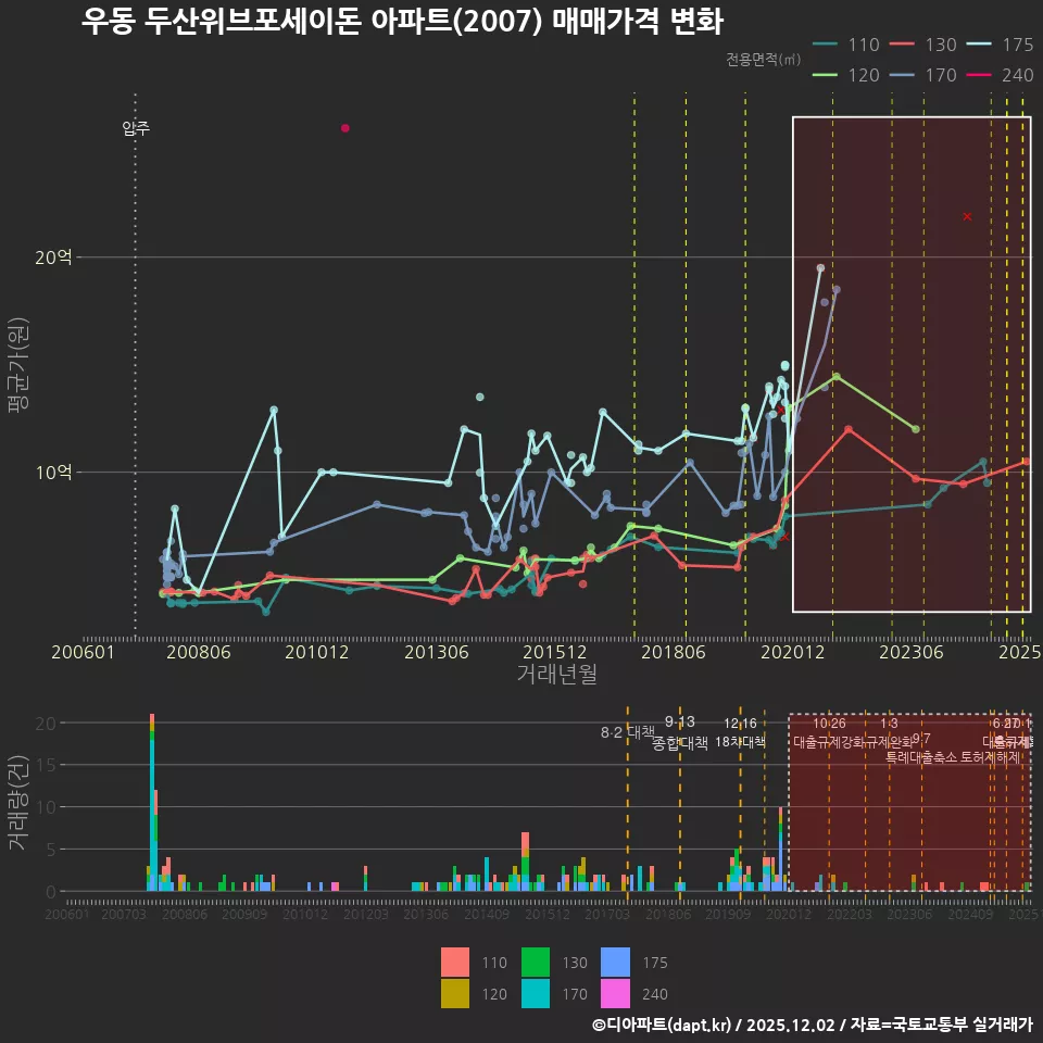 우동 두산위브포세이돈 아파트(2007) 매매가격 변화