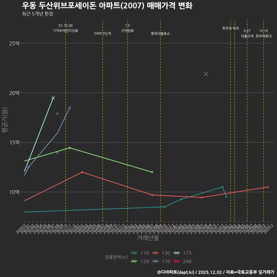 우동 두산위브포세이돈 아파트(2007) 매매가격 변화