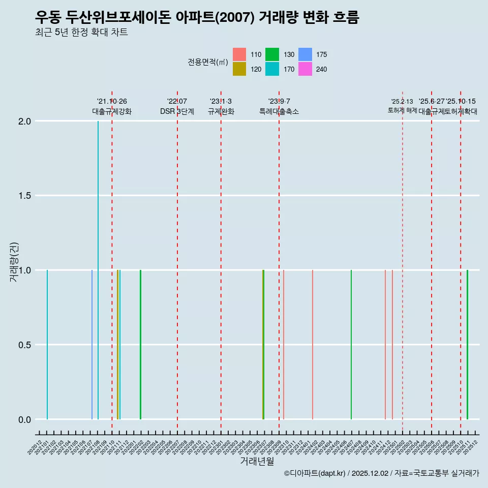 우동 두산위브포세이돈 아파트(2007) 거래량 변화 흐름