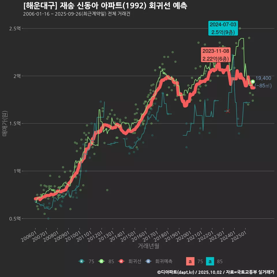 [해운대구] 재송 신동아 아파트(1992) 회귀선 예측