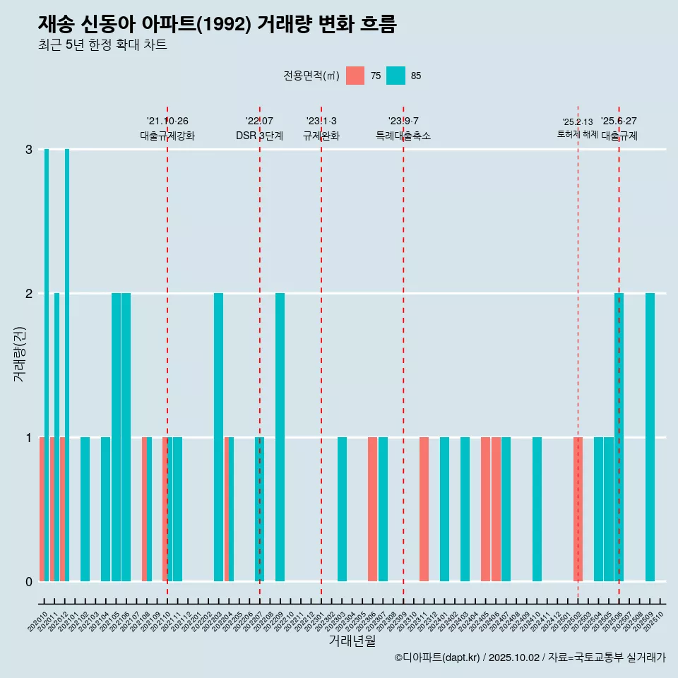 재송 신동아 아파트(1992) 거래량 변화 흐름