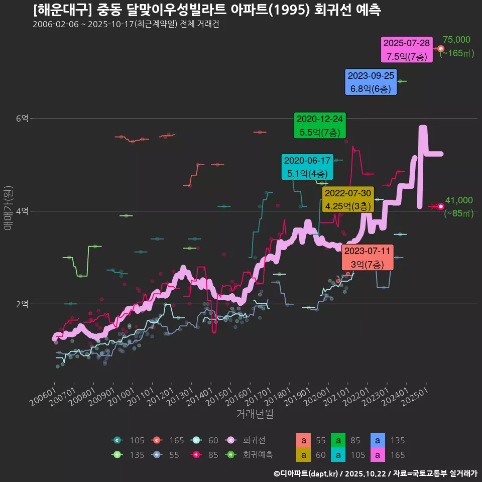 [해운대구] 중동 달맞이우성빌라트 아파트(1995) 회귀선 예측