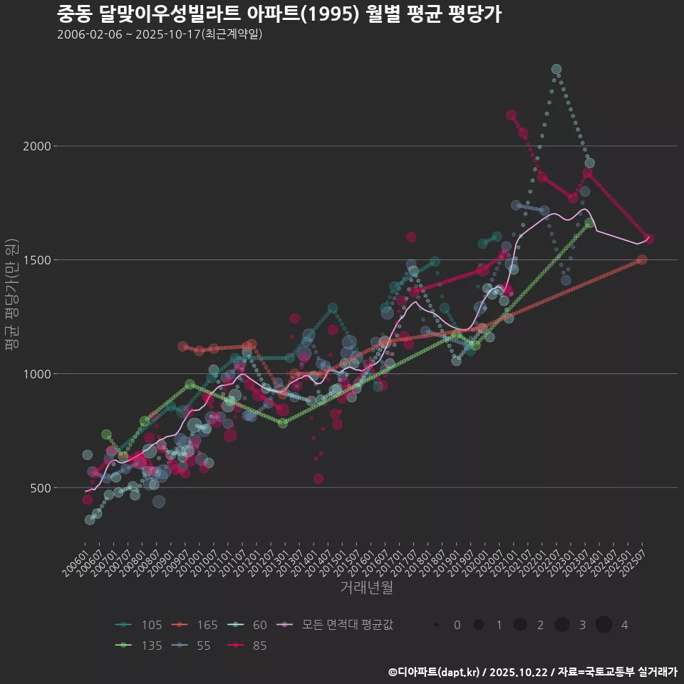 중동 달맞이우성빌라트 아파트(1995) 월별 평균 평당가