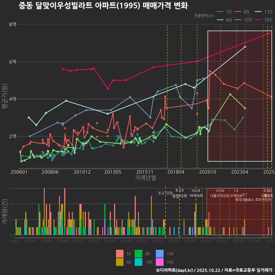 중동 달맞이우성빌라트 아파트(1995) 매매가격 변화