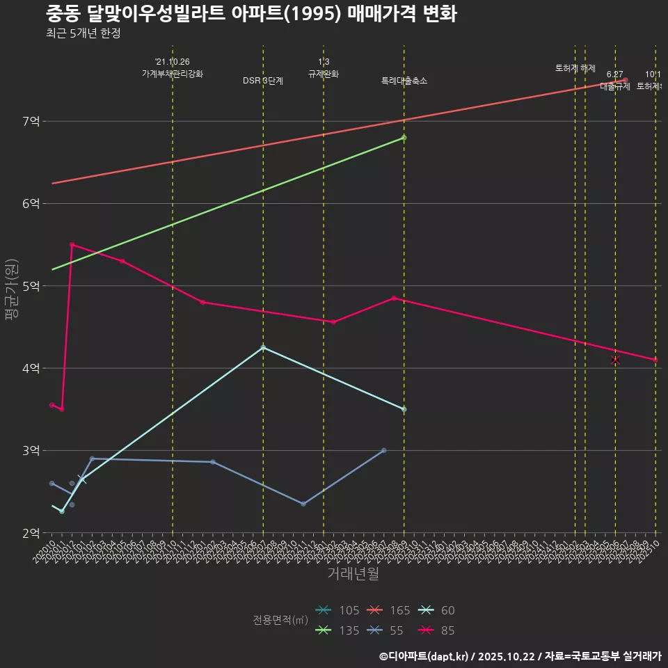 중동 달맞이우성빌라트 아파트(1995) 매매가격 변화