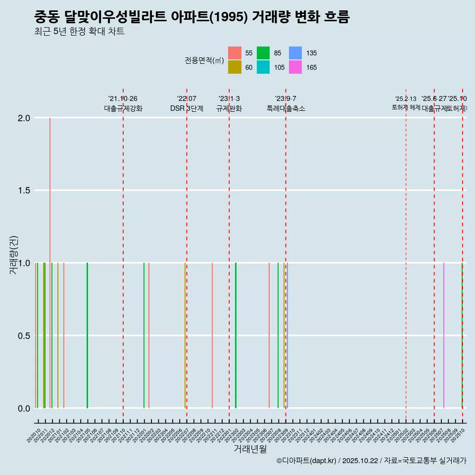 중동 달맞이우성빌라트 아파트(1995) 거래량 변화 흐름