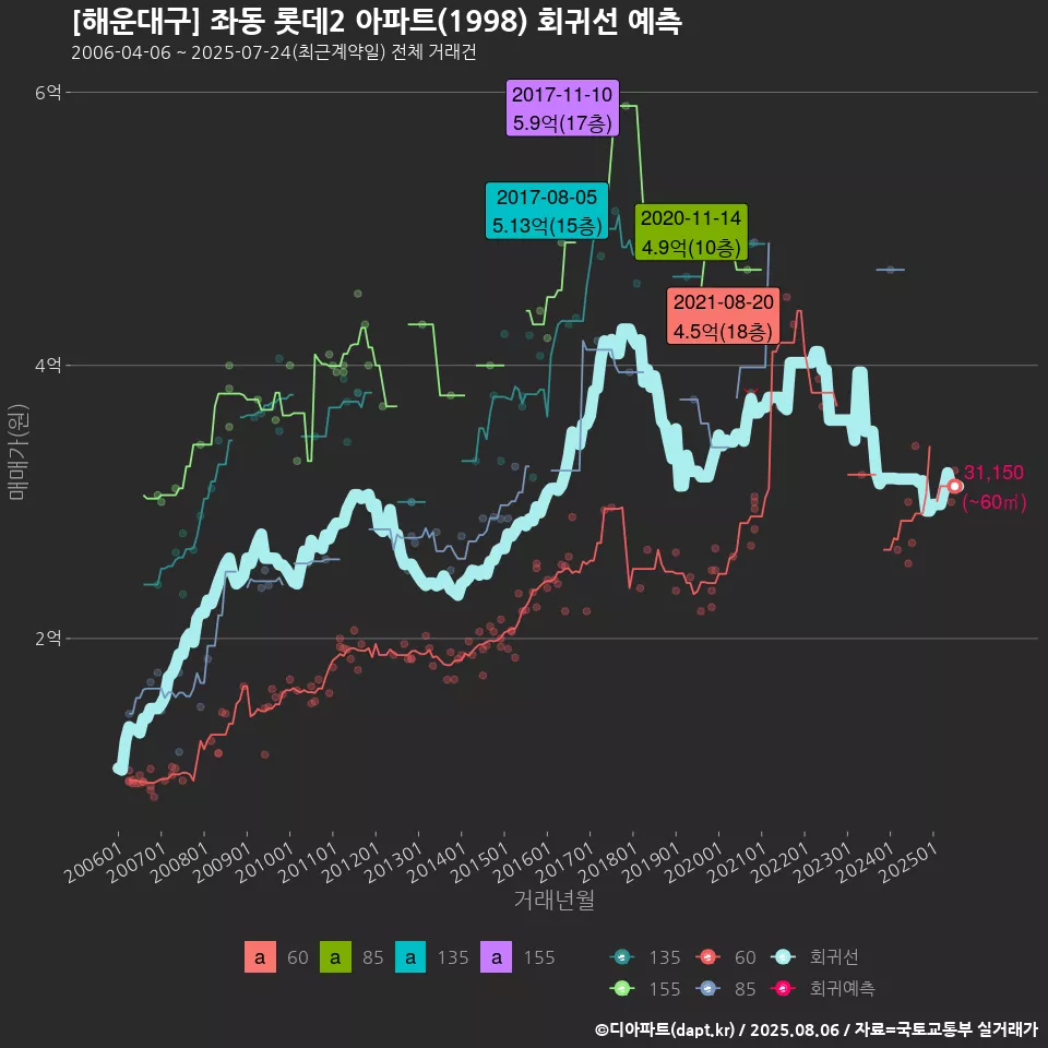 [해운대구] 좌동 롯데2 아파트(1998) 회귀선 예측