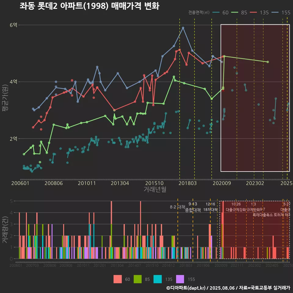 좌동 롯데2 아파트(1998) 매매가격 변화