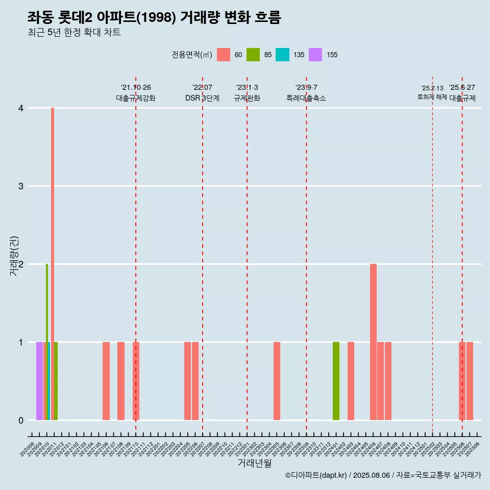 좌동 롯데2 아파트(1998) 거래량 변화 흐름