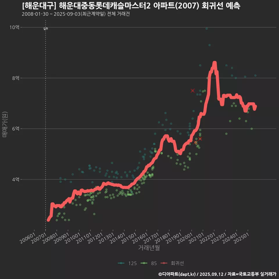 [해운대구] 해운대중동롯데캐슬마스터2 아파트(2007) 회귀선 예측