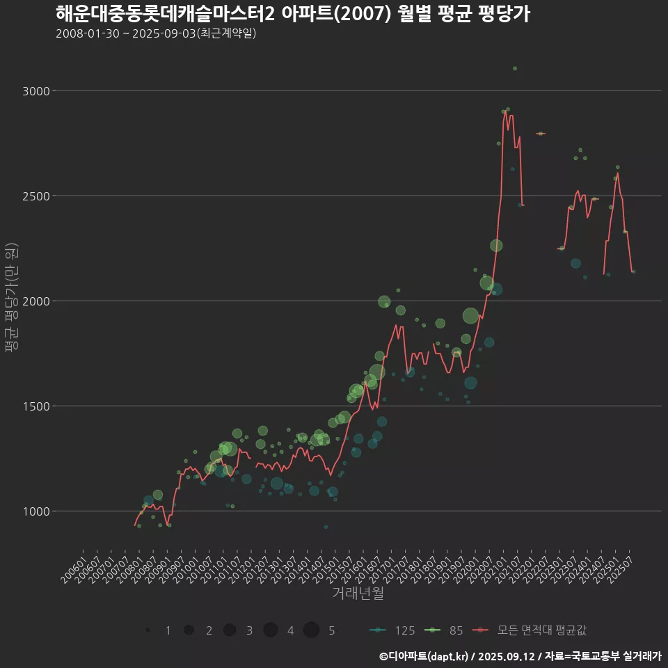 해운대중동롯데캐슬마스터2 아파트(2007) 월별 평균 평당가