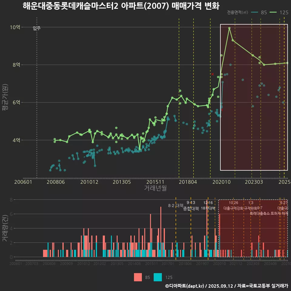 해운대중동롯데캐슬마스터2 아파트(2007) 매매가격 변화