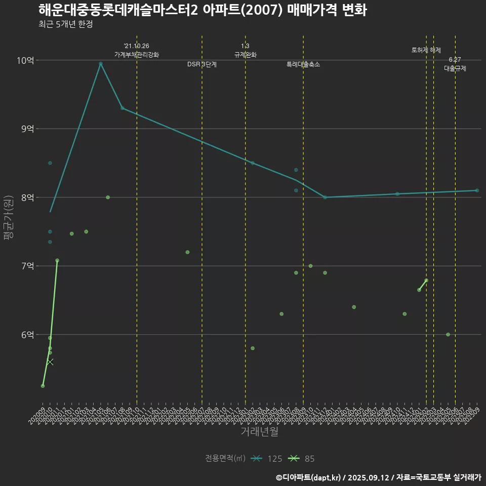 해운대중동롯데캐슬마스터2 아파트(2007) 매매가격 변화