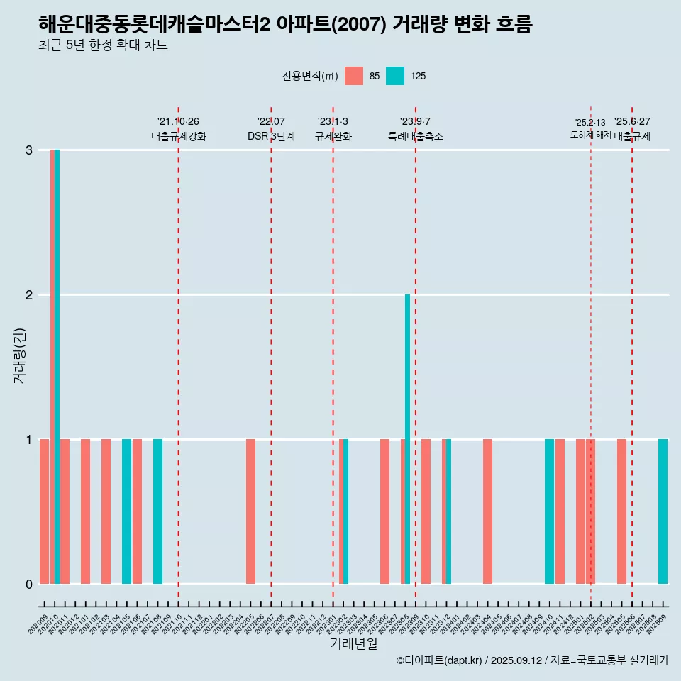 해운대중동롯데캐슬마스터2 아파트(2007) 거래량 변화 흐름