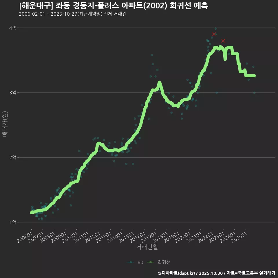 [해운대구] 좌동 경동지-플러스 아파트(2002) 회귀선 예측