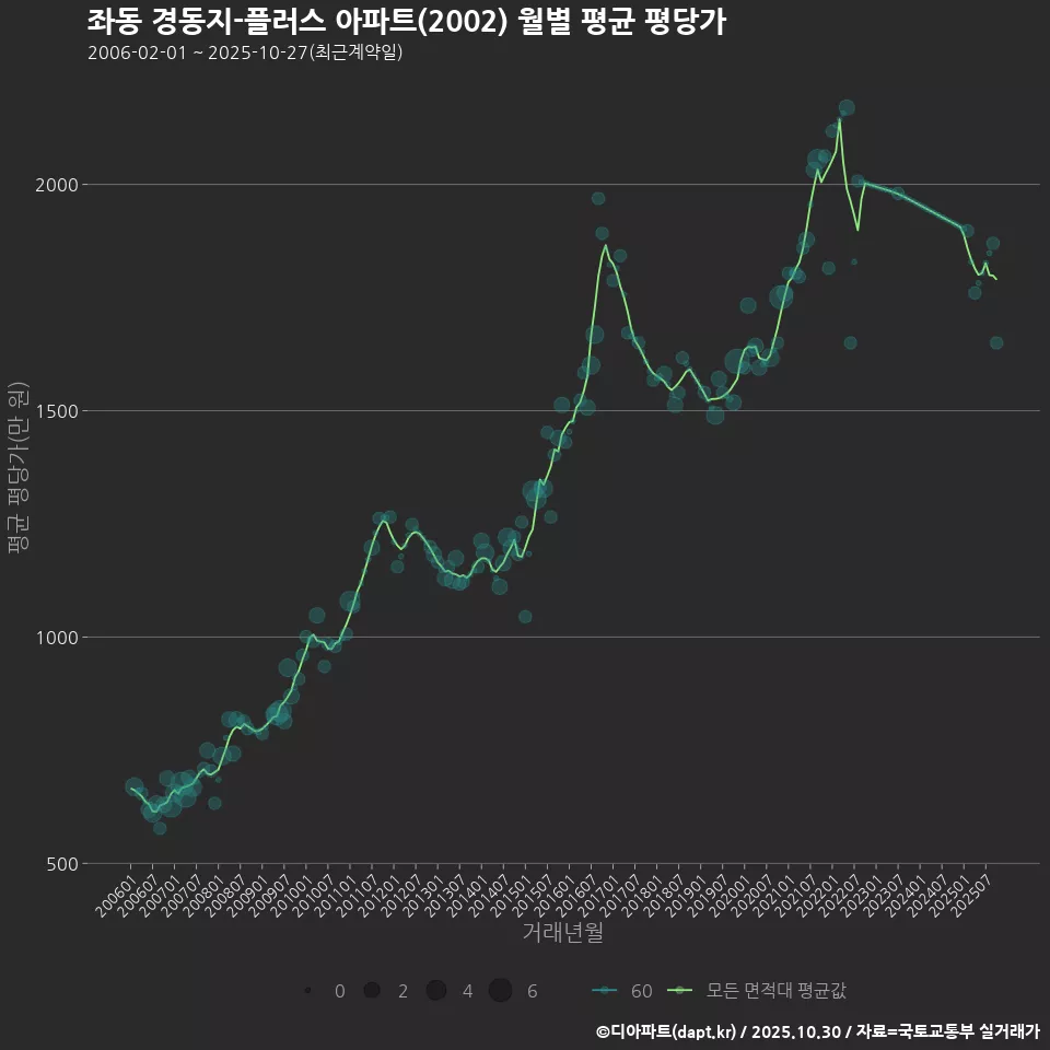 좌동 경동지-플러스 아파트(2002) 월별 평균 평당가