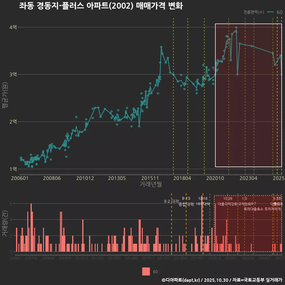 좌동 경동지-플러스 아파트(2002) 매매가격 변화