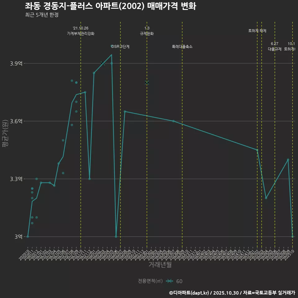 좌동 경동지-플러스 아파트(2002) 매매가격 변화