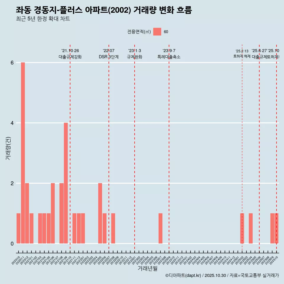 좌동 경동지-플러스 아파트(2002) 거래량 변화 흐름