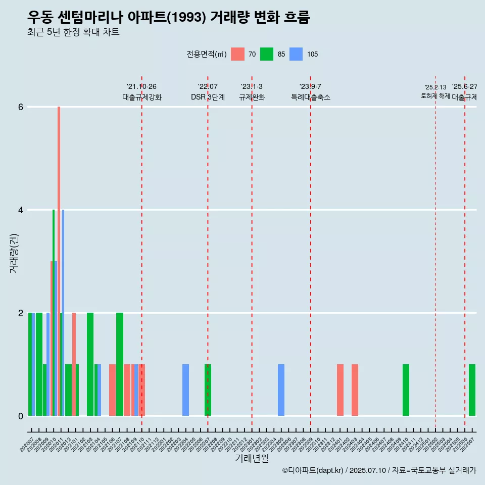 우동 센텀마리나 아파트(1993) 거래량 변화 흐름