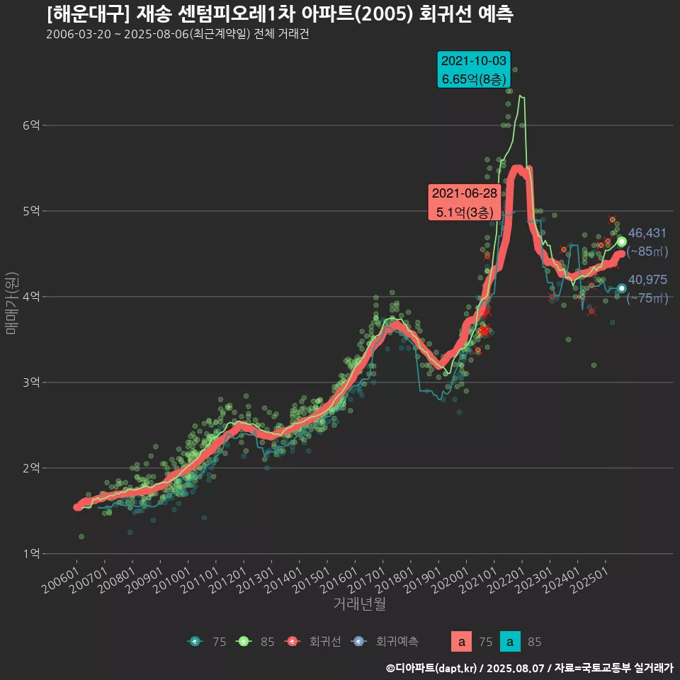 [해운대구] 재송 센텀피오레1차 아파트(2005) 회귀선 예측