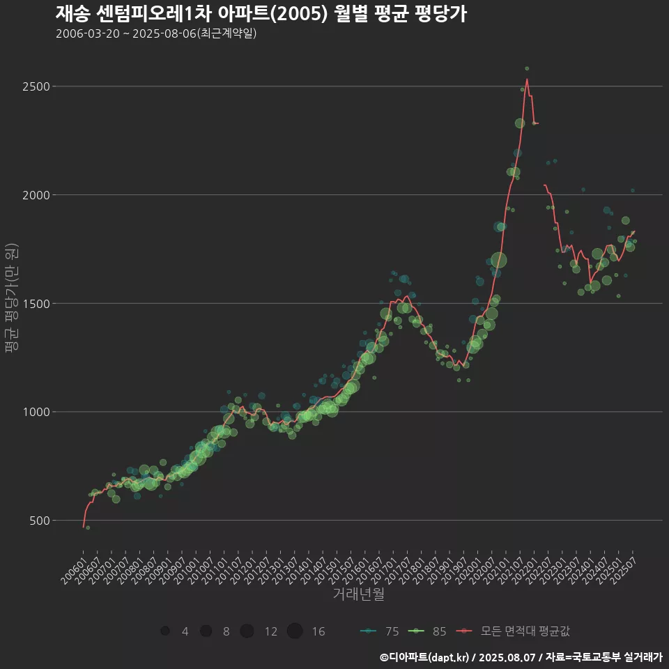 재송 센텀피오레1차 아파트(2005) 월별 평균 평당가