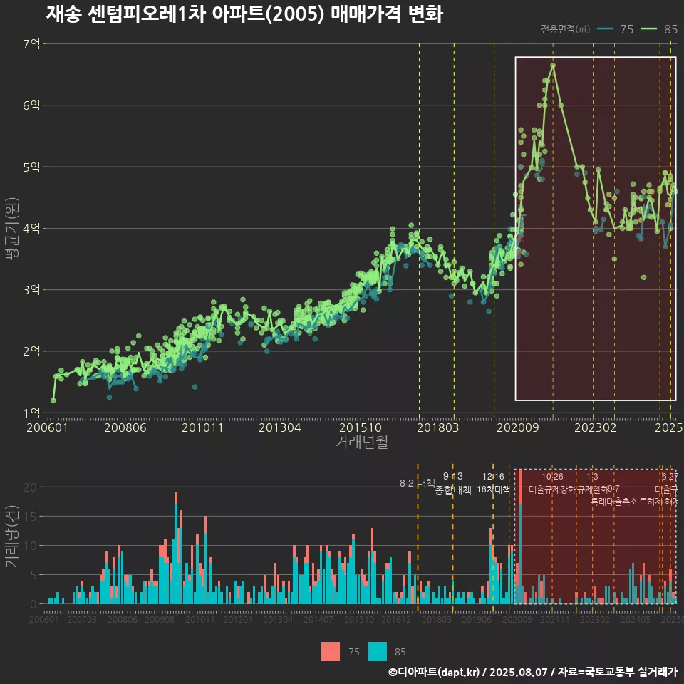 재송 센텀피오레1차 아파트(2005) 매매가격 변화