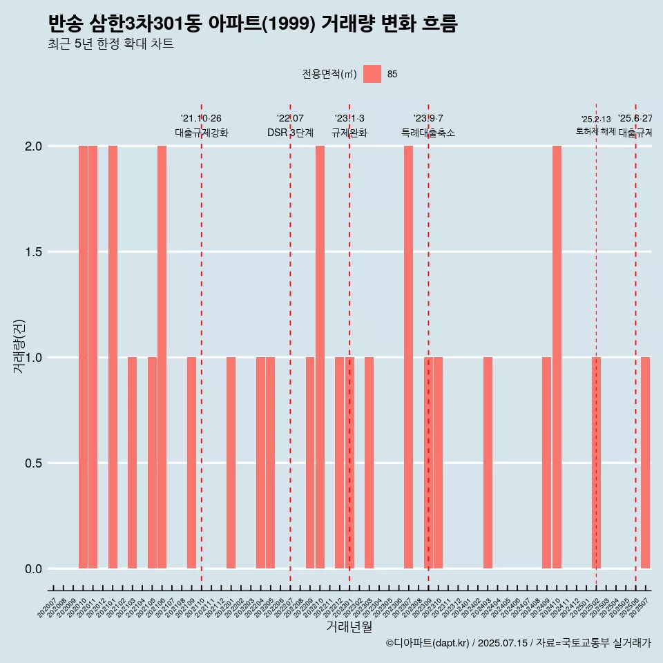 반송 삼한3차301동 아파트(1999) 거래량 변화 흐름