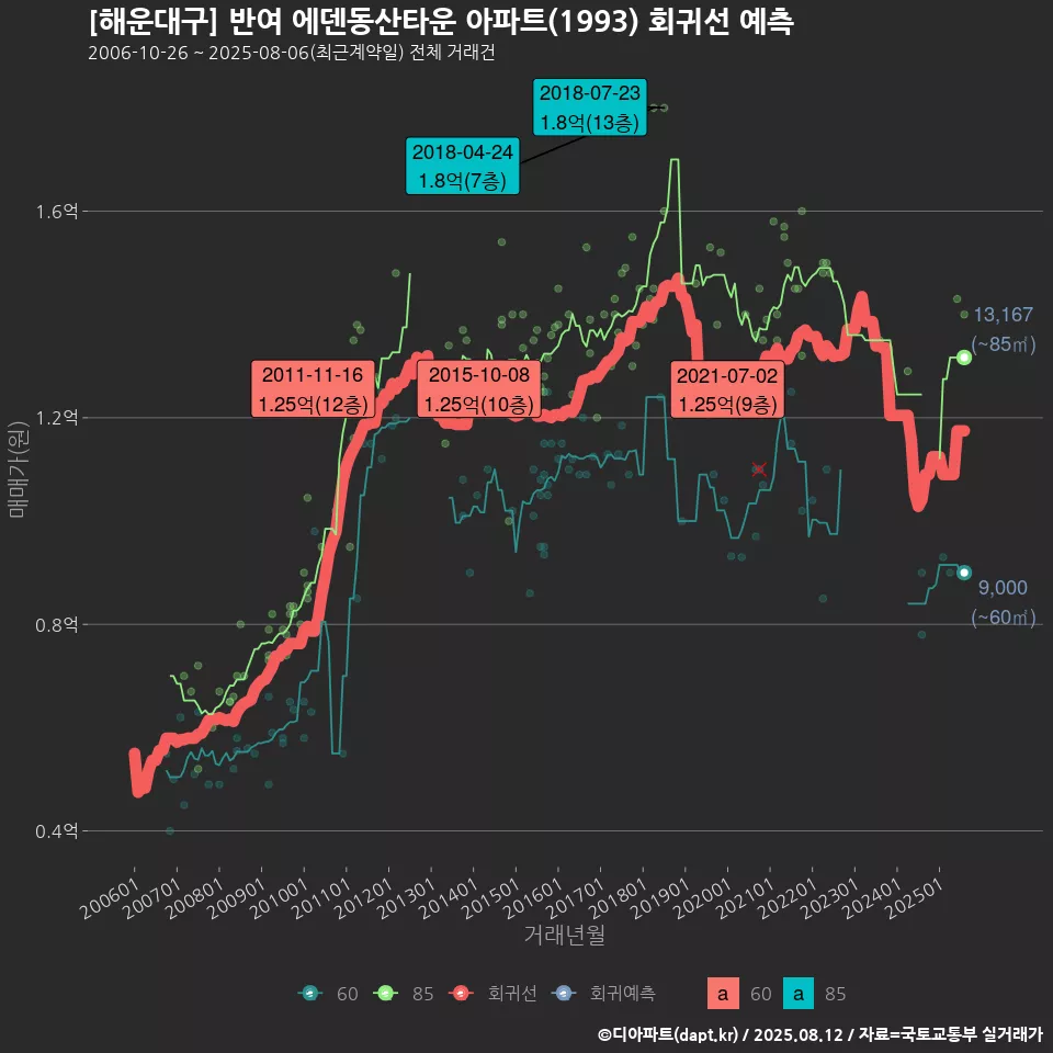 [해운대구] 반여 에덴동산타운 아파트(1993) 회귀선 예측