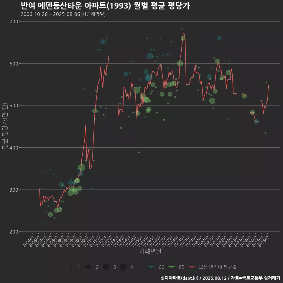 반여 에덴동산타운 아파트(1993) 월별 평균 평당가