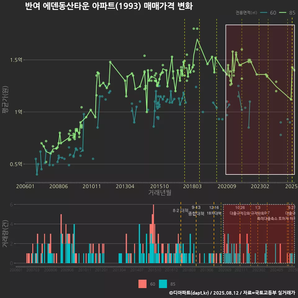 반여 에덴동산타운 아파트(1993) 매매가격 변화