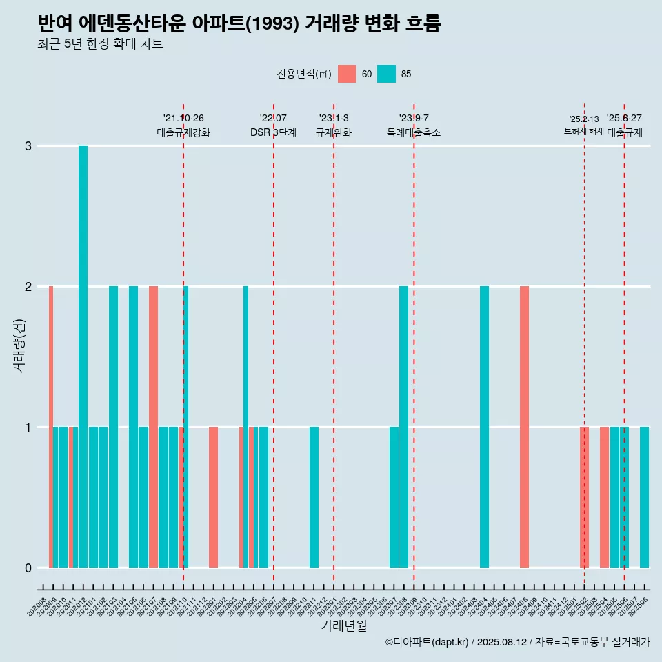 반여 에덴동산타운 아파트(1993) 거래량 변화 흐름